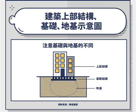 地基|地基是什麼？基礎是什麼？ 筏式基礎 獨立基礎 連續基礎差別？哪。